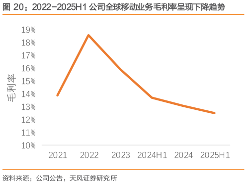 如何解释2022-2025H1 公司全球移动业务毛利率呈现下降趋势