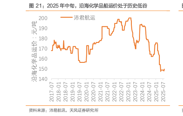 如何看待2025 年中旬，沿海化学品船运价处于历史低谷