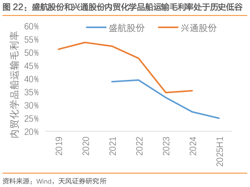 咨询大家盛航股份和兴通股份内贸化学品船运输毛利率处于历史低谷