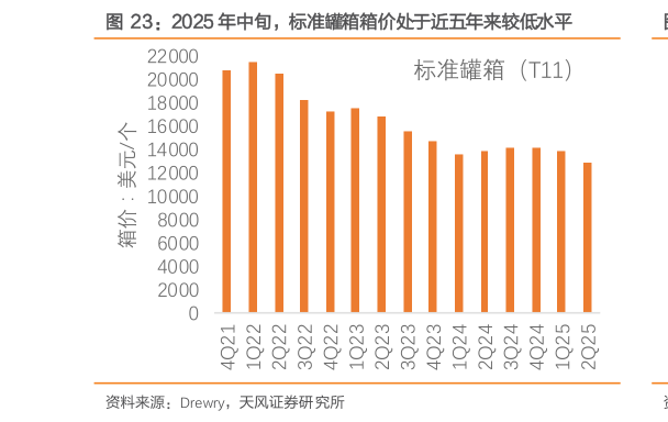 各位网友请教一下2025 年中旬，标准罐箱箱价处于近五年来较低水平