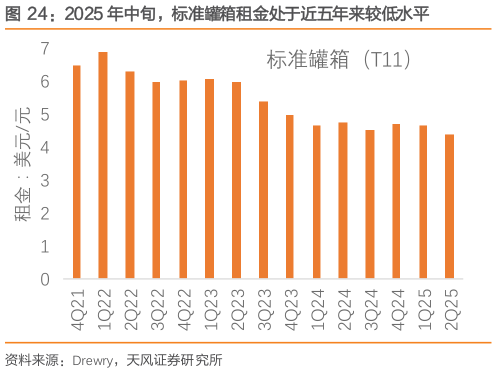 咨询大家2025 年中旬，标准罐箱租金处于近五年来较低水平