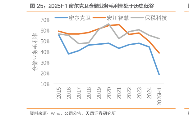 如何了解2025H1 密尔克卫仓储业务毛利率处于历史低谷