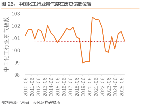 一起讨论下中国化工行业景气度在历史偏低位置