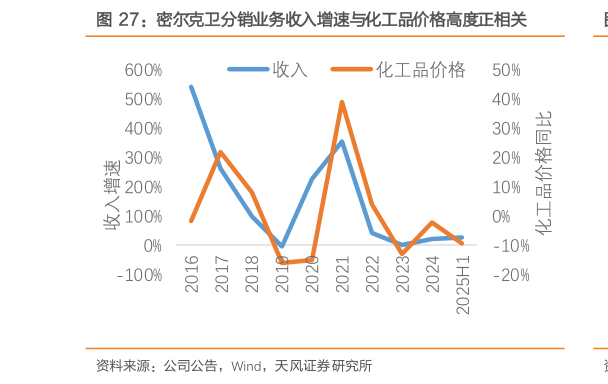 你知道密尔克卫分销业务收入增速与化工品价格高度正相关