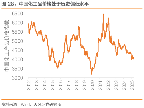 谁知道中国化工品价格处于历史偏低水平
