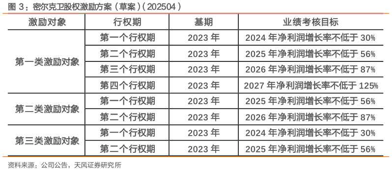 谁知道：密尔克卫股权激励方案（草案）（202504）