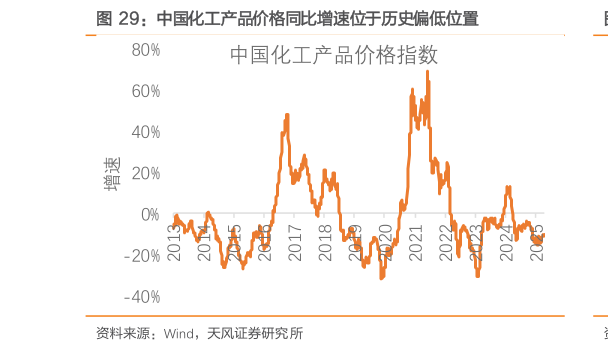 想问下各位网友中国化工产品价格同比增速位于历史偏低位置