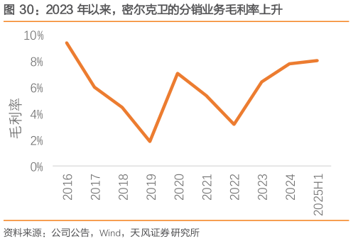 咨询下各位2023 年以来，密尔克卫的分销业务毛利率上升