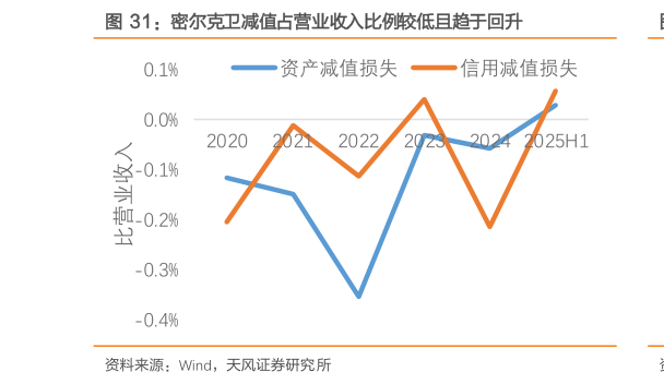 想关注一下密尔克卫减值占营业收入比例较低且趋于回升