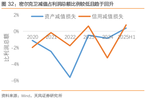 请问一下密尔克卫减值占利润总额比例较低且趋于回升