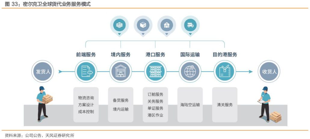咨询下各位密尔克卫全球货代业务服务模式