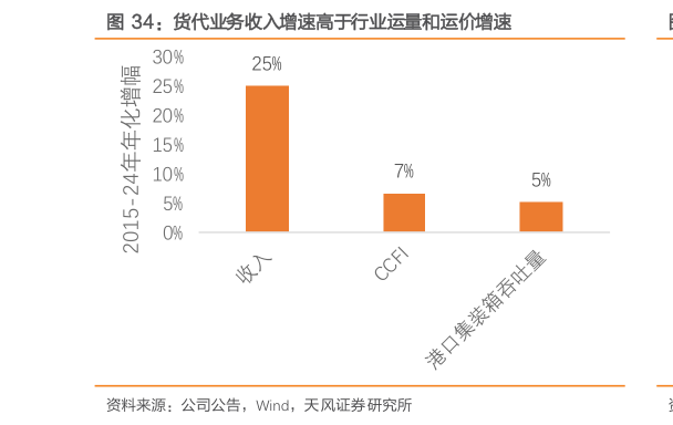 如何看待货代业务收入增速高于行业运量和运价增速