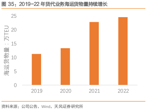 你知道2019-22 年货代业务海运货物量持续增长