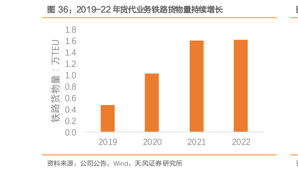 如何才能2019-22 年货代业务铁路货物量持续增长