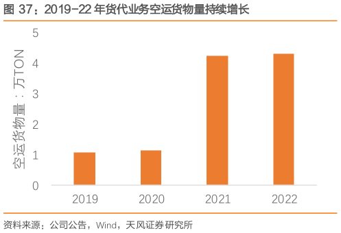各位网友请教一下2019-22 年货代业务空运货物量持续增长