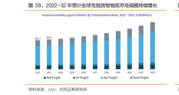 一起讨论下2022-32 年预计全球危险货物物流市场规模持续增长