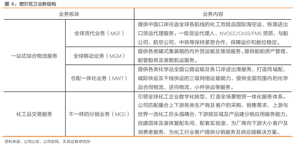 咨询大家：密尔克卫业务结构