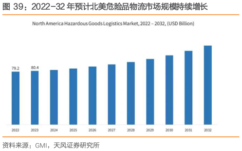 怎样理解2022-32 年预计北美危险品物流市场规模持续增长
