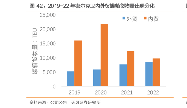 你知道2019-22 年密尔克卫内外贸罐箱货物量出现分化