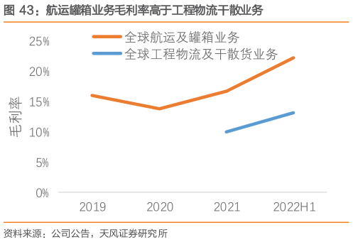 如何才能航运罐箱业务毛利率高于工程物流干散业务