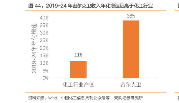 各位网友请教一下2019-24 年密尔克卫收入年化增速远高于化工行业