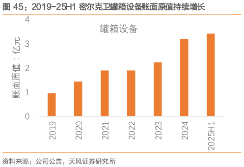 请问一下2019-25H1 密尔克卫罐箱设备账面原值持续增长