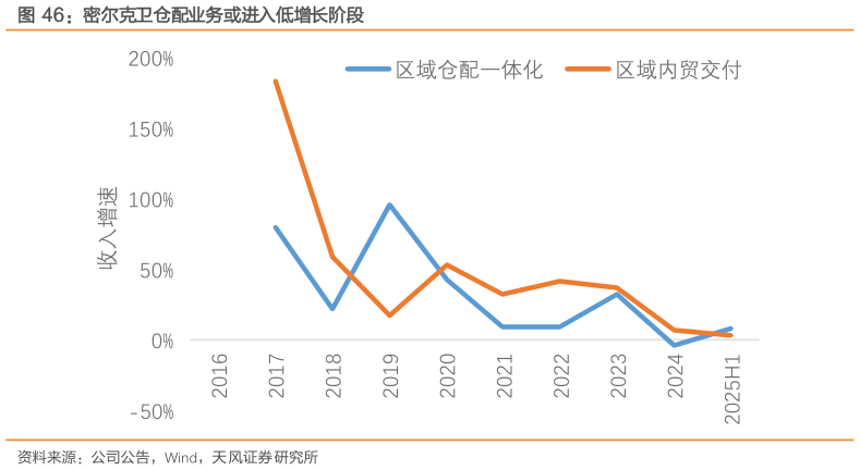 谁知道密尔克卫仓配业务或进入低增长阶段