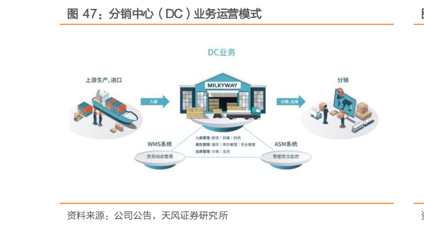 如何了解分销中心（DC）业务运营模式