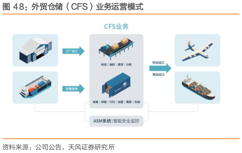 如何才能8：外贸仓储（CFS）业务运营模式