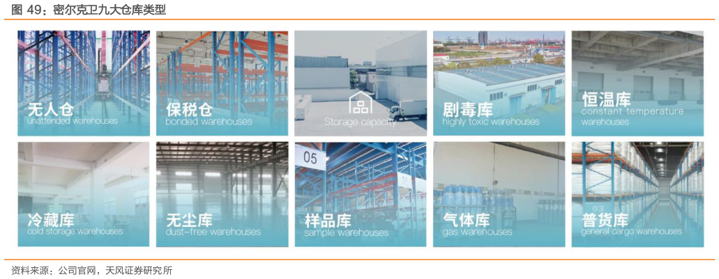 如何了解密尔克卫九大仓库类型