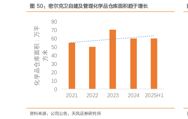 谁能回答密尔克卫自建及管理化学品仓库面积趋于增长