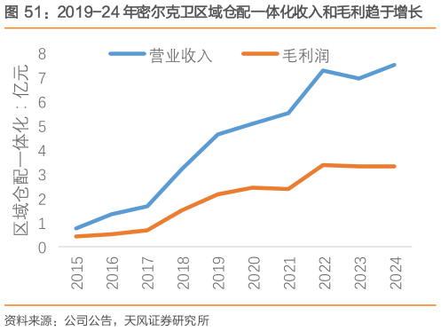 各位网友请教一下2019-24 年密尔克卫区域仓配一体化收入和毛利趋于增长