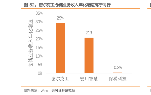 你知道密尔克卫仓储业务收入年化增速高于同行