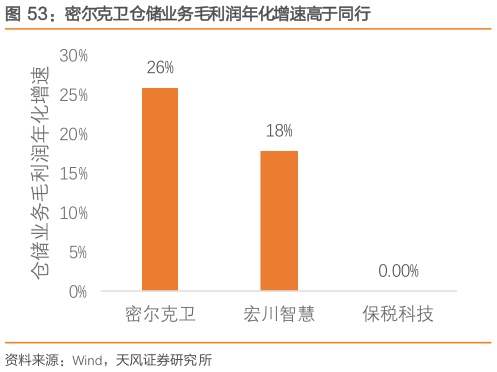 如何了解密尔克卫仓储业务毛利润年化增速高于同行