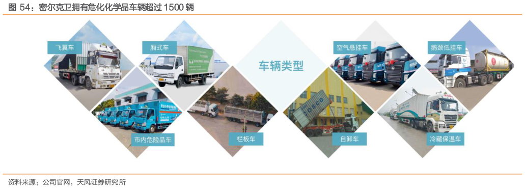 谁能回答密尔克卫拥有危化化学品车辆超过 1500 辆