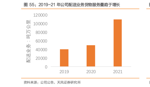 如何了解2019-21 年公司配送业务货物服务量趋于增长