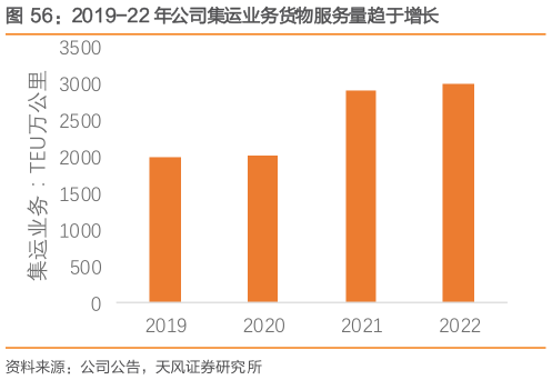 如何看待2019-22 年公司集运业务货物服务量趋于增长