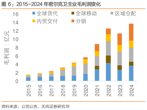 咨询下各位：2015-2024 年密尔克卫主业毛利润变化