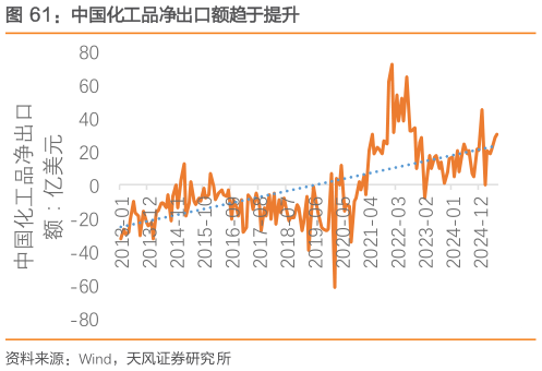 我想了解一下中国化工品净出口额趋于提升