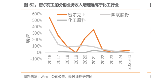 咨询大家密尔克卫的分销业务收入增速远高于化工行业