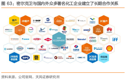 如何解释密尔克卫与国内外众多著名化工企业建立了长期合作关系