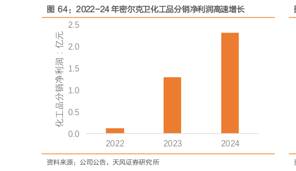 如何才能2022-24 年密尔克卫化工品分销净利润高速增长