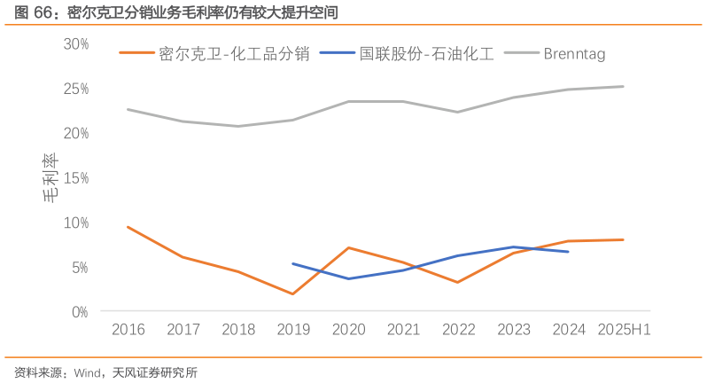 想问下各位网友密尔克卫分销业务毛利率仍有较大提升空间