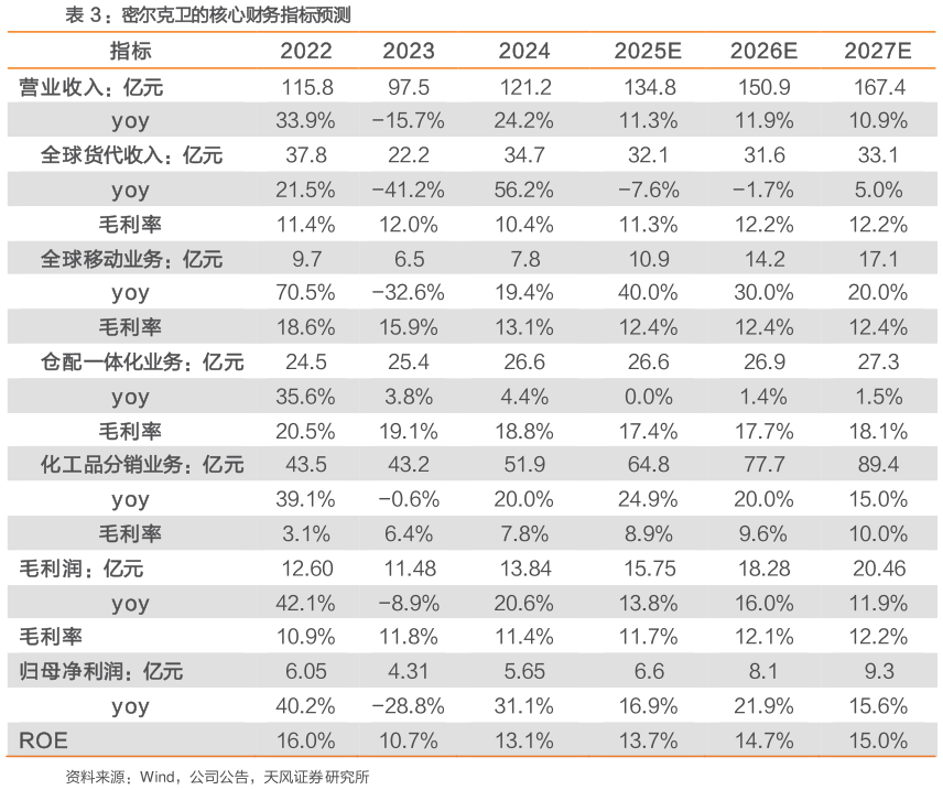 咨询下各位：密尔克卫的核心财务指标预测