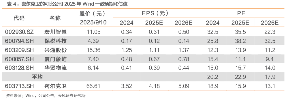 如何解释：密尔克卫的可比公司 2025 年 Wind 一致预期和估值