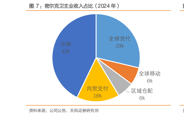 想问下各位网友：密尔克卫主业收入占比（2024 年）