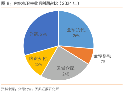 你知道密尔克卫主业毛利润占比（2024 年）