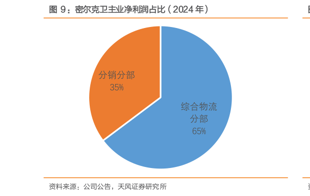 咨询下各位：密尔克卫主业净利润占比（2024 年）