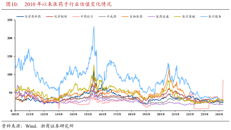 咨询下各位2010 年以来医药子行业估值变化情况?