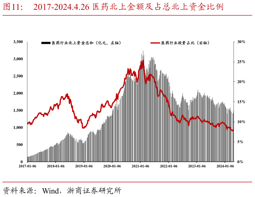 请问一下2017-2024.4.26 医药北上金额及占总北上资金比例?
